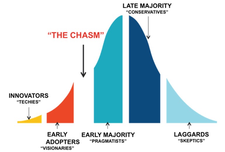 Crossing The Marketing Chasm